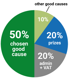 Ticket allocation pie chart